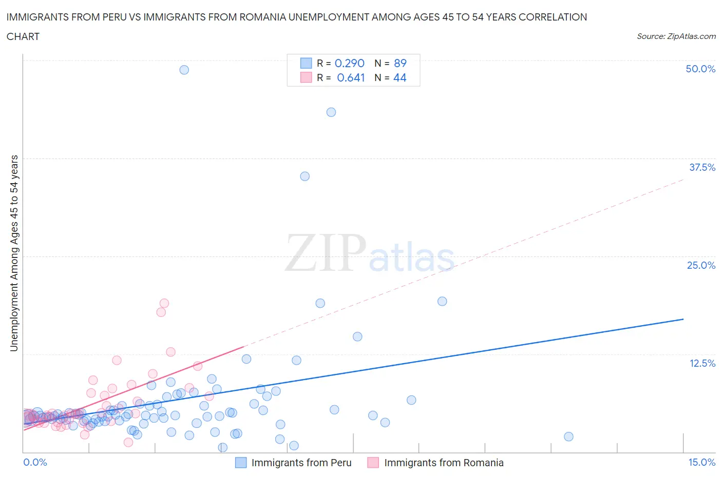 Immigrants from Peru vs Immigrants from Romania Unemployment Among Ages 45 to 54 years