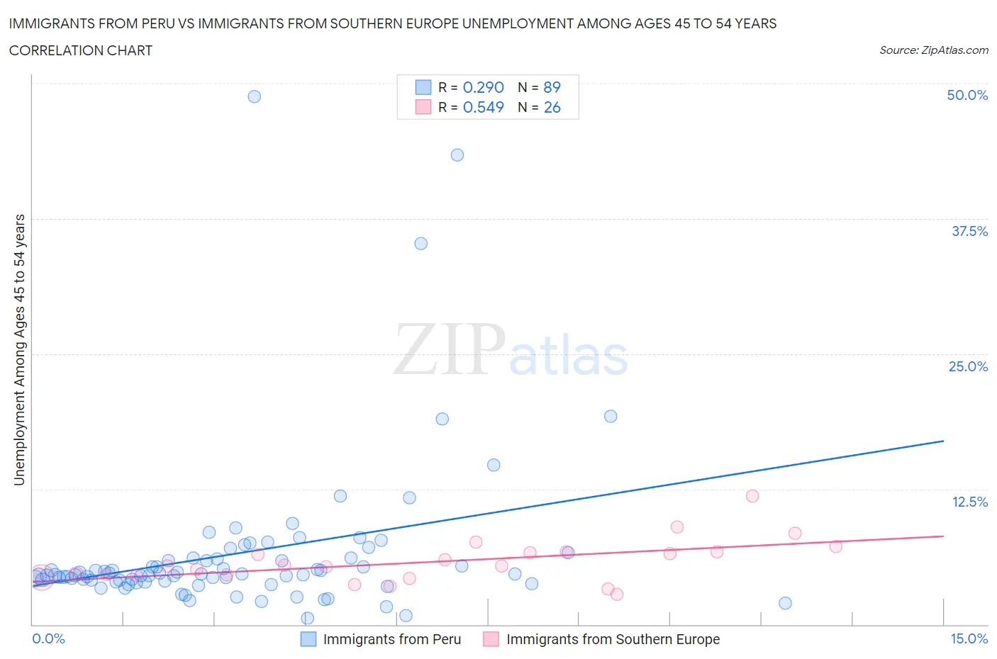 Immigrants from Peru vs Immigrants from Southern Europe Unemployment Among Ages 45 to 54 years