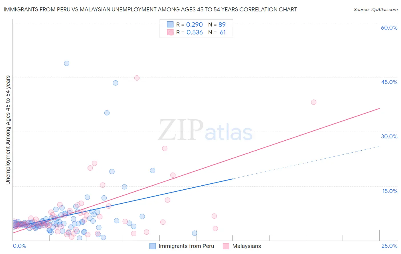 Immigrants from Peru vs Malaysian Unemployment Among Ages 45 to 54 years