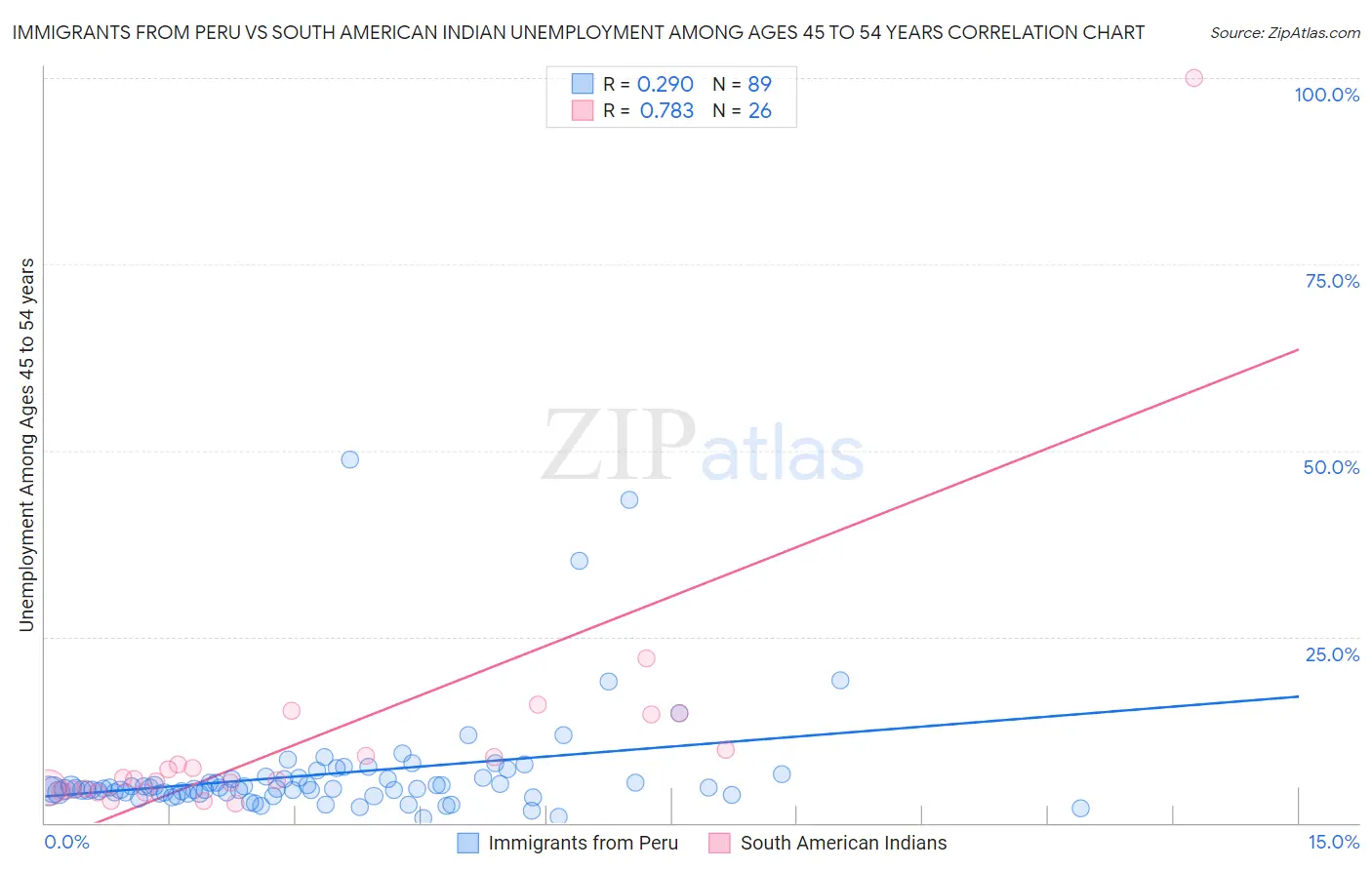 Immigrants from Peru vs South American Indian Unemployment Among Ages 45 to 54 years