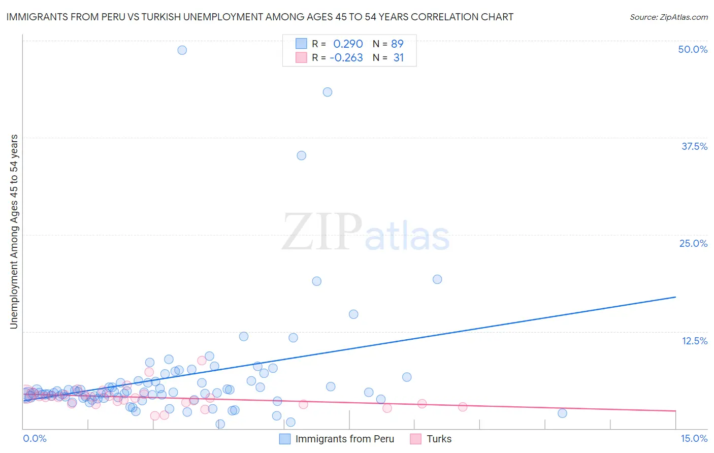 Immigrants from Peru vs Turkish Unemployment Among Ages 45 to 54 years