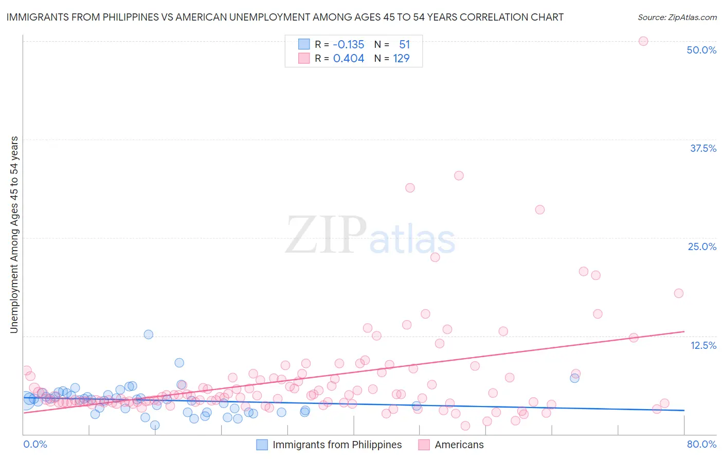 Immigrants from Philippines vs American Unemployment Among Ages 45 to 54 years