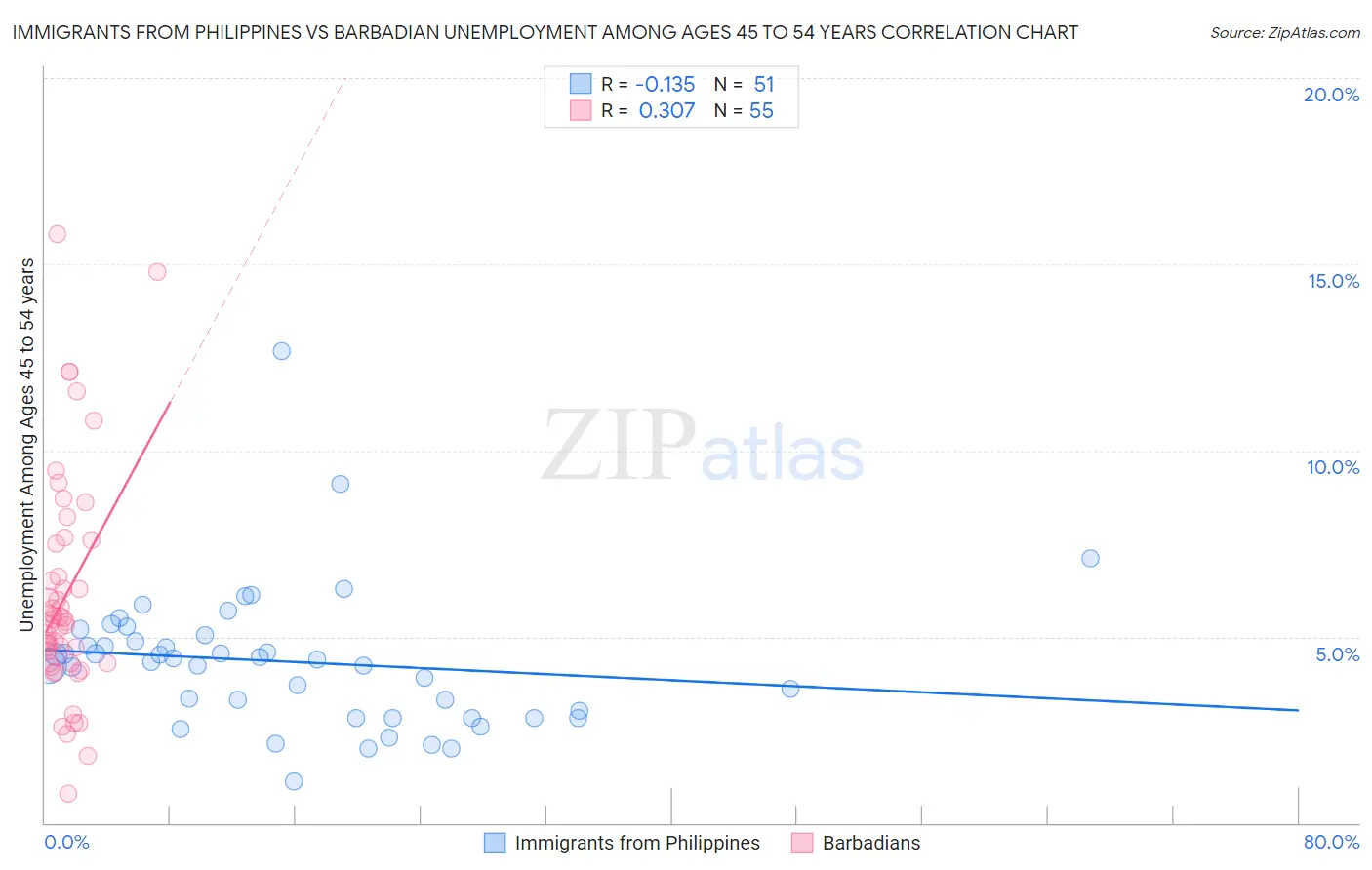 Immigrants from Philippines vs Barbadian Unemployment Among Ages 45 to 54 years