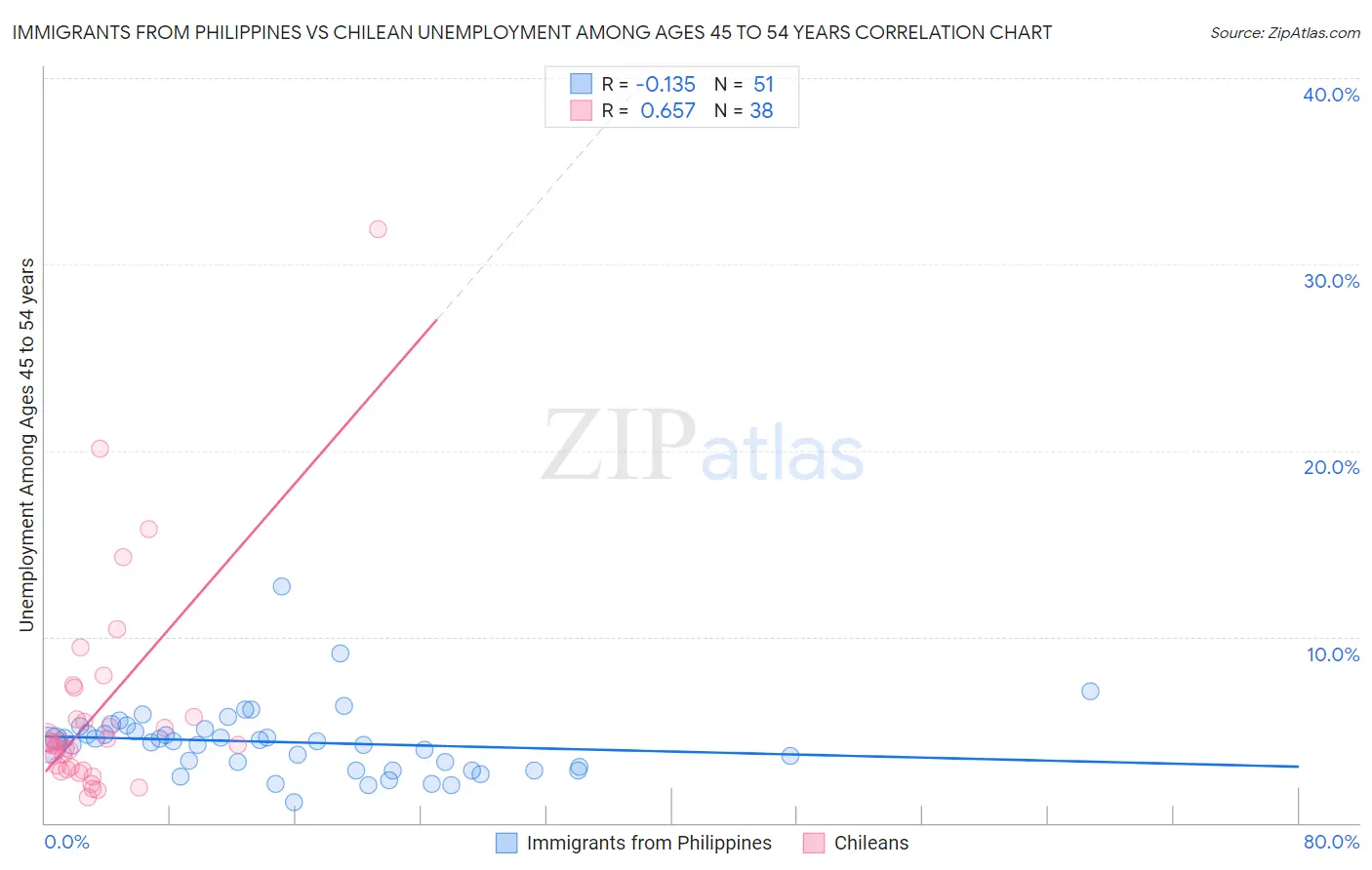 Immigrants from Philippines vs Chilean Unemployment Among Ages 45 to 54 years