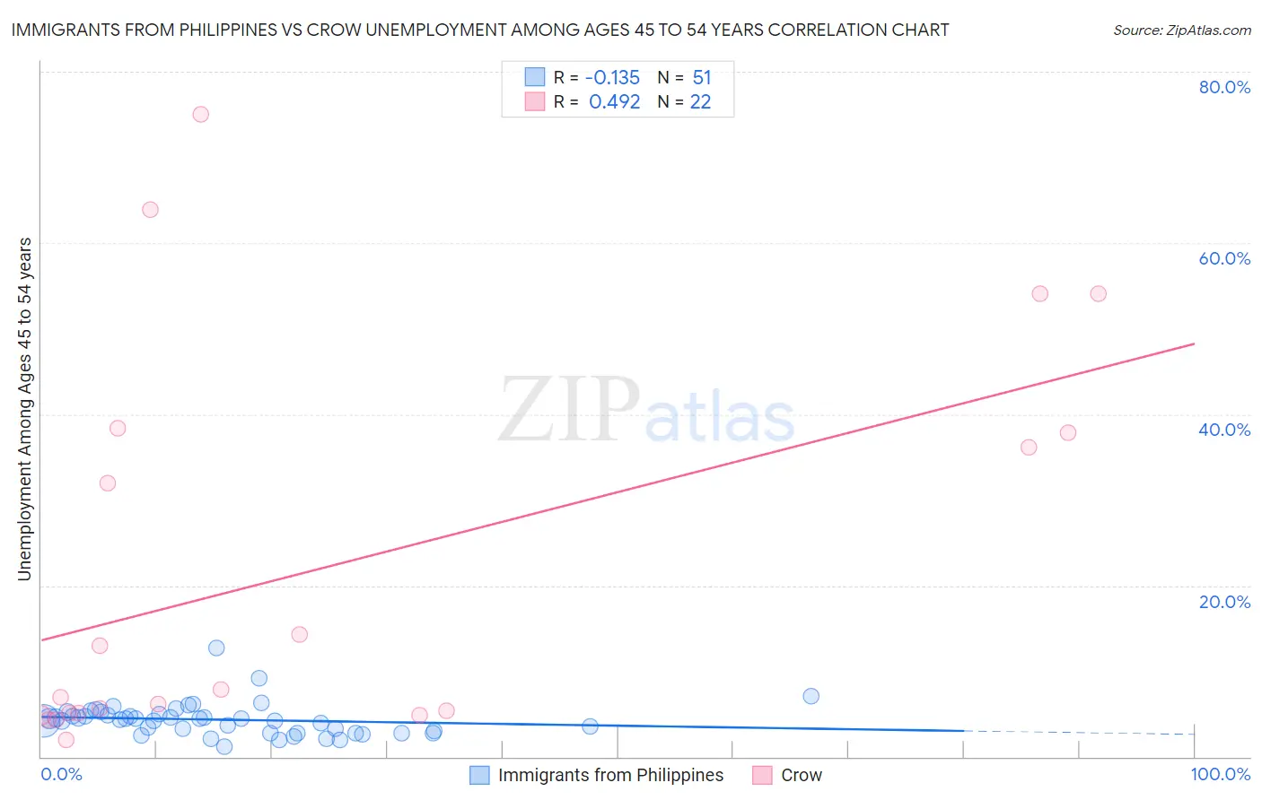 Immigrants from Philippines vs Crow Unemployment Among Ages 45 to 54 years