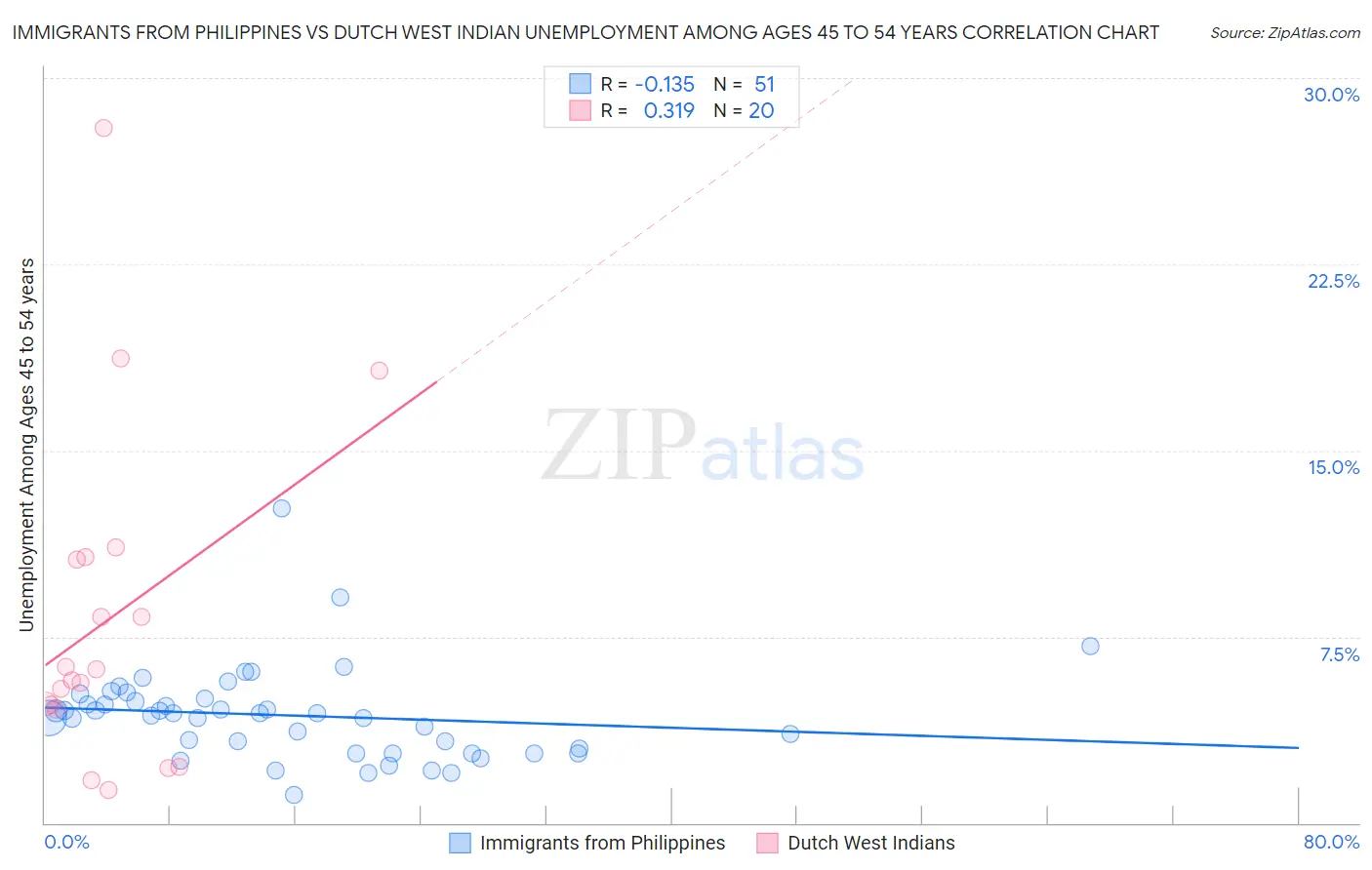 Immigrants from Philippines vs Dutch West Indian Unemployment Among Ages 45 to 54 years