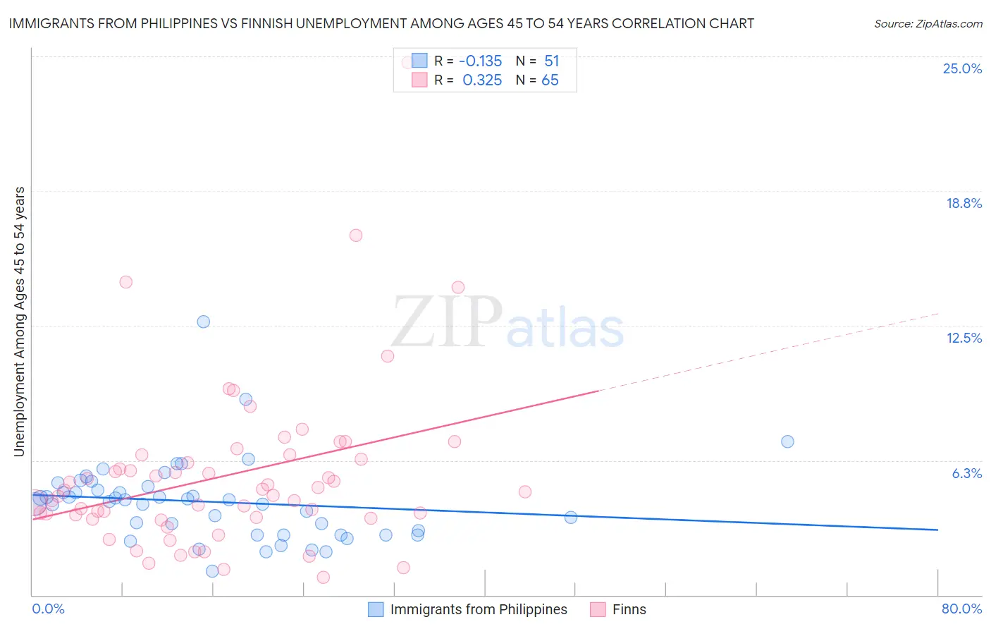 Immigrants from Philippines vs Finnish Unemployment Among Ages 45 to 54 years