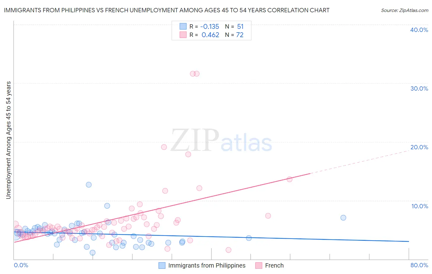 Immigrants from Philippines vs French Unemployment Among Ages 45 to 54 years