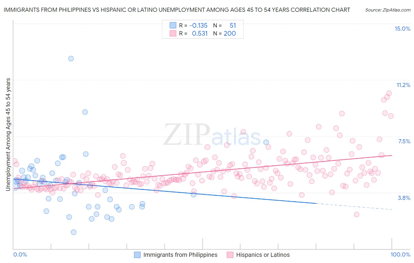 Immigrants from Philippines vs Hispanic or Latino Unemployment Among Ages 45 to 54 years