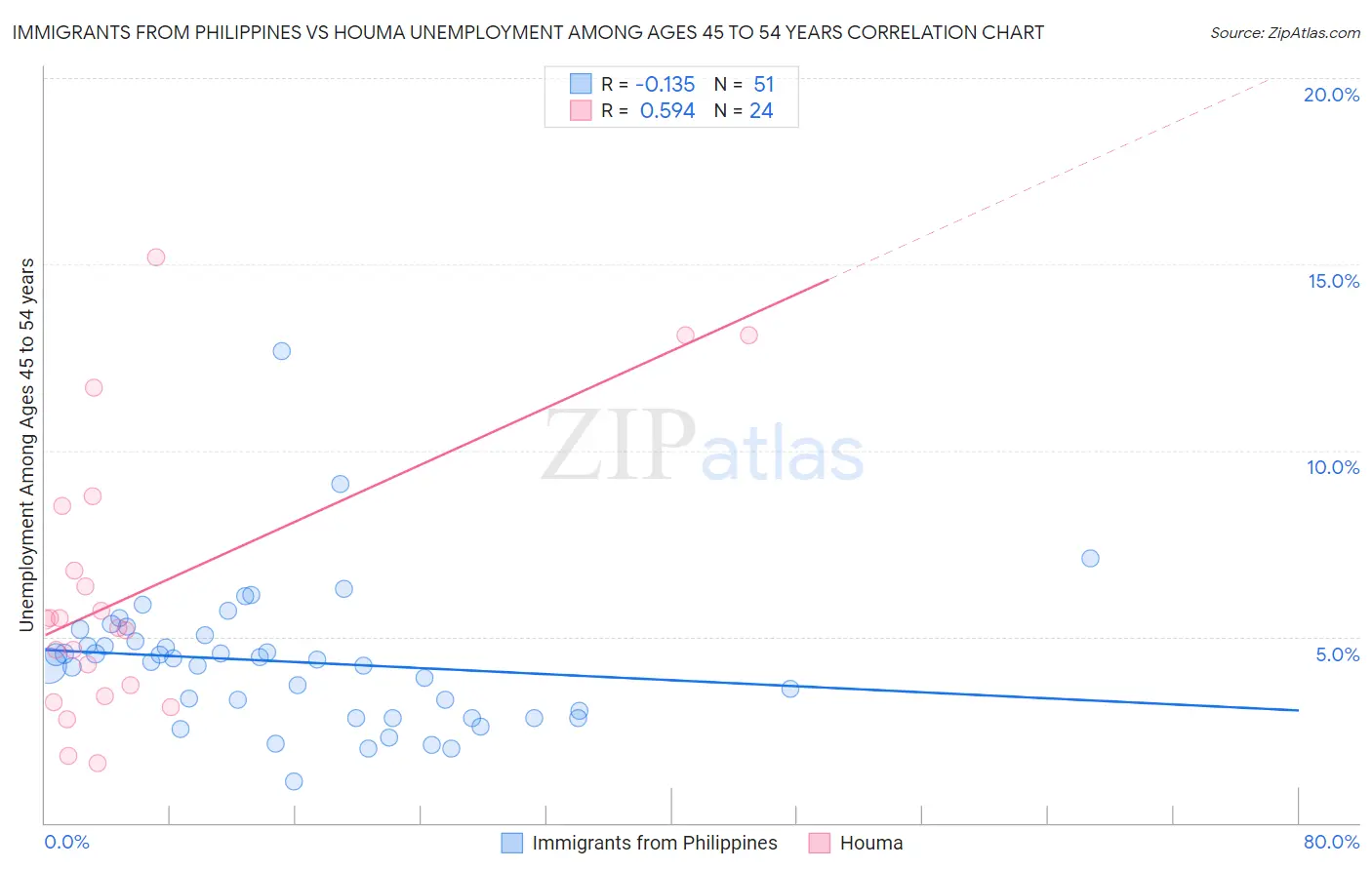 Immigrants from Philippines vs Houma Unemployment Among Ages 45 to 54 years