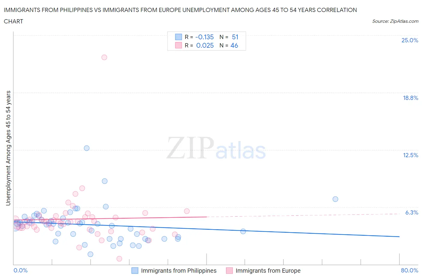 Immigrants from Philippines vs Immigrants from Europe Unemployment Among Ages 45 to 54 years