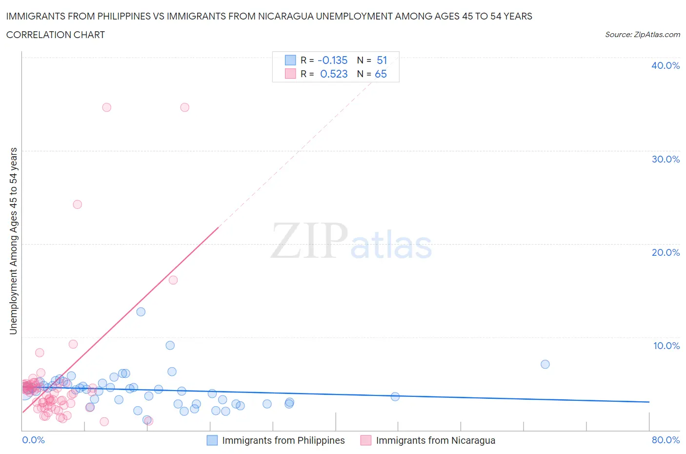 Immigrants from Philippines vs Immigrants from Nicaragua Unemployment Among Ages 45 to 54 years
