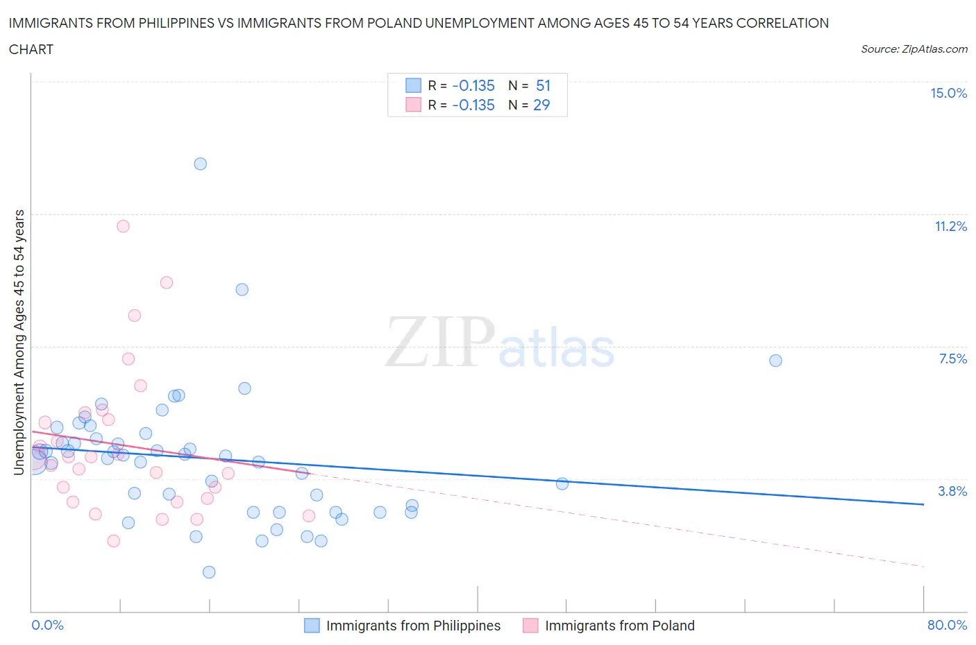 Immigrants from Philippines vs Immigrants from Poland Unemployment Among Ages 45 to 54 years