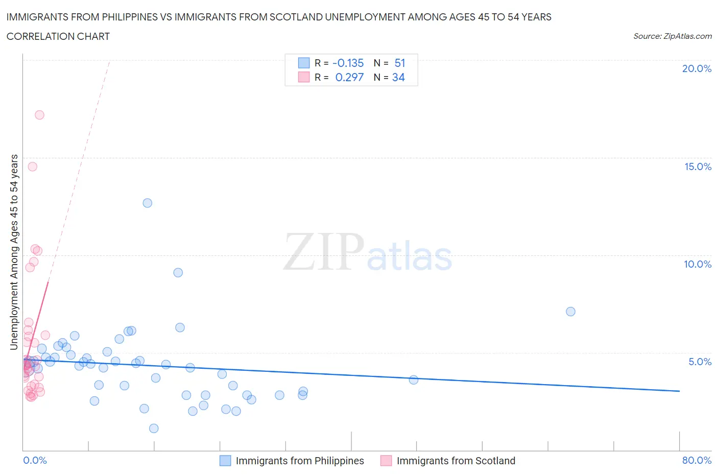Immigrants from Philippines vs Immigrants from Scotland Unemployment Among Ages 45 to 54 years