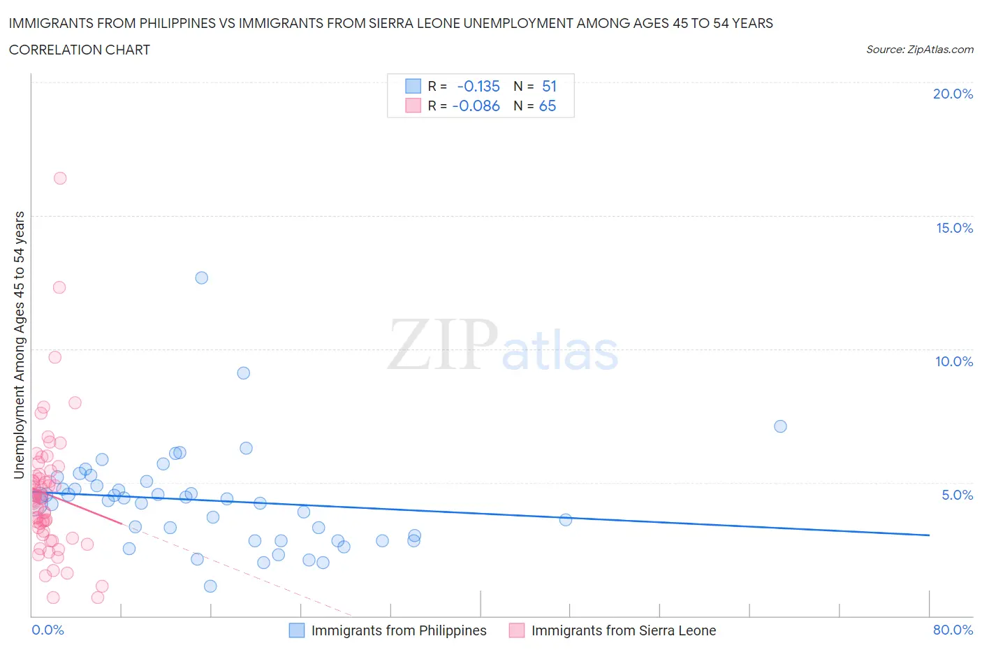 Immigrants from Philippines vs Immigrants from Sierra Leone Unemployment Among Ages 45 to 54 years