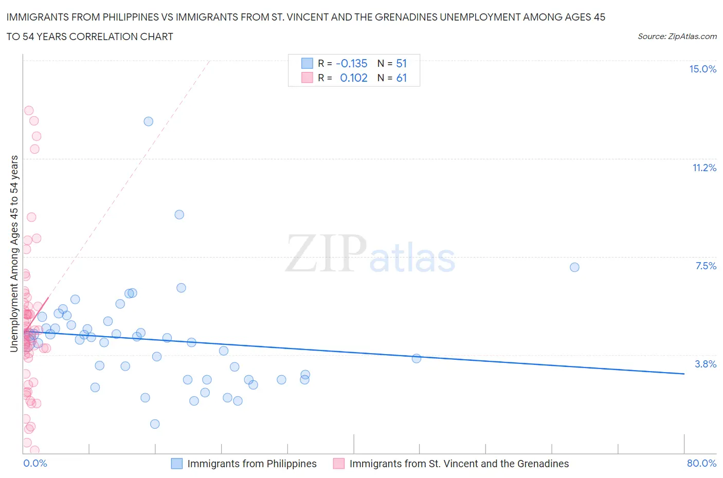 Immigrants from Philippines vs Immigrants from St. Vincent and the Grenadines Unemployment Among Ages 45 to 54 years