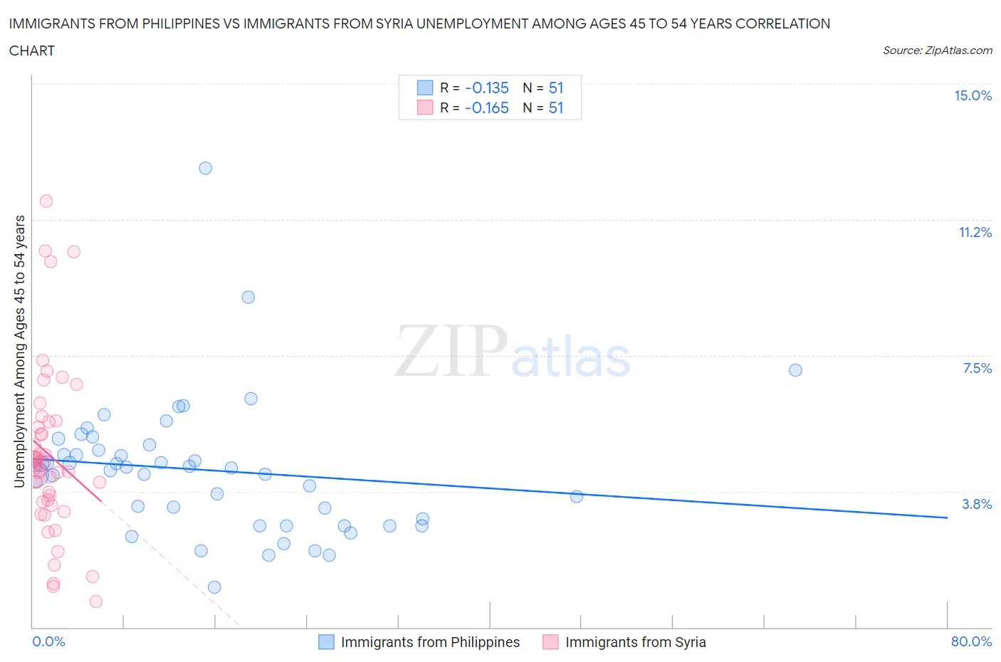 Immigrants from Philippines vs Immigrants from Syria Unemployment Among Ages 45 to 54 years