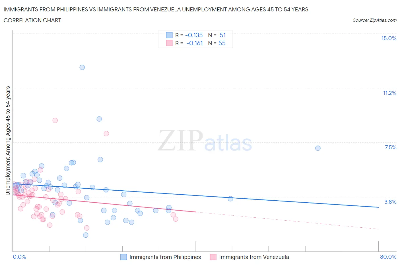 Immigrants from Philippines vs Immigrants from Venezuela Unemployment Among Ages 45 to 54 years