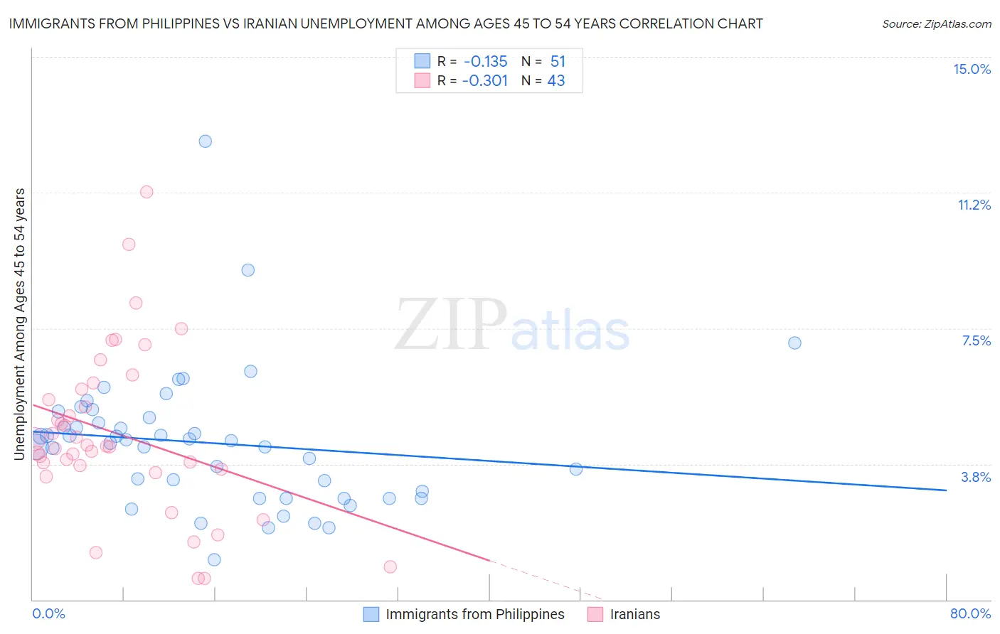 Immigrants from Philippines vs Iranian Unemployment Among Ages 45 to 54 years