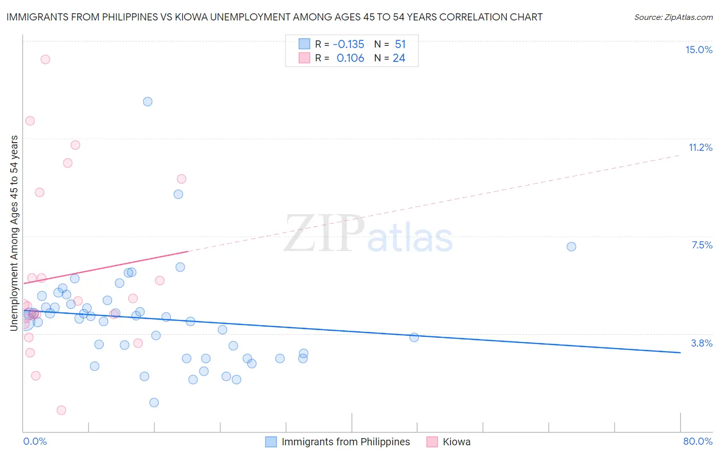 Immigrants from Philippines vs Kiowa Unemployment Among Ages 45 to 54 years