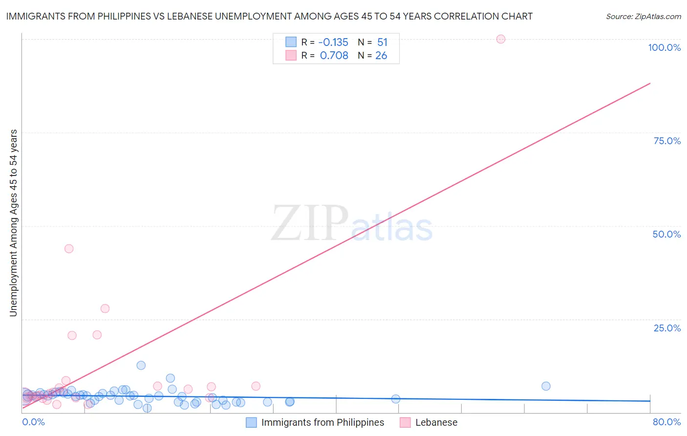 Immigrants from Philippines vs Lebanese Unemployment Among Ages 45 to 54 years