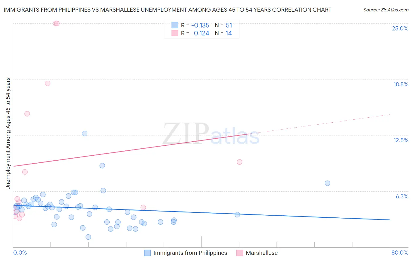 Immigrants from Philippines vs Marshallese Unemployment Among Ages 45 to 54 years