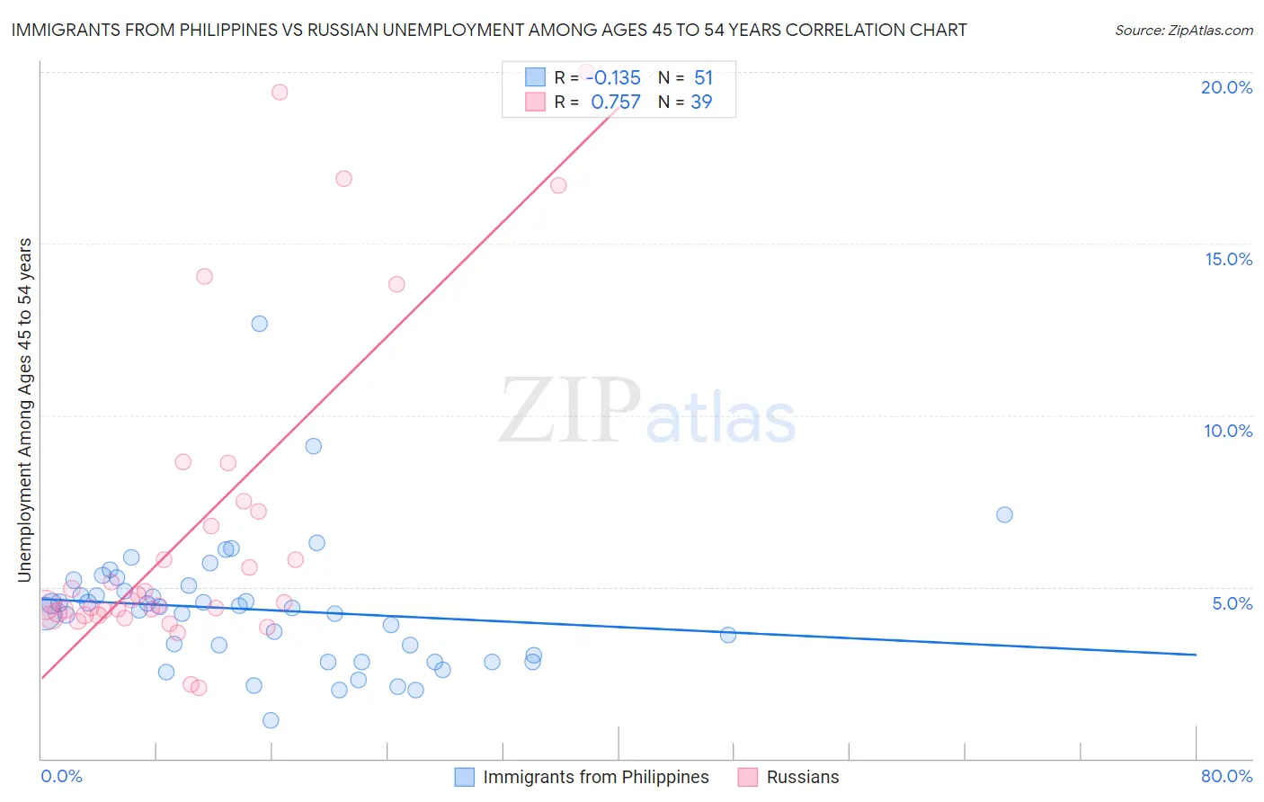 Immigrants from Philippines vs Russian Unemployment Among Ages 45 to 54 years