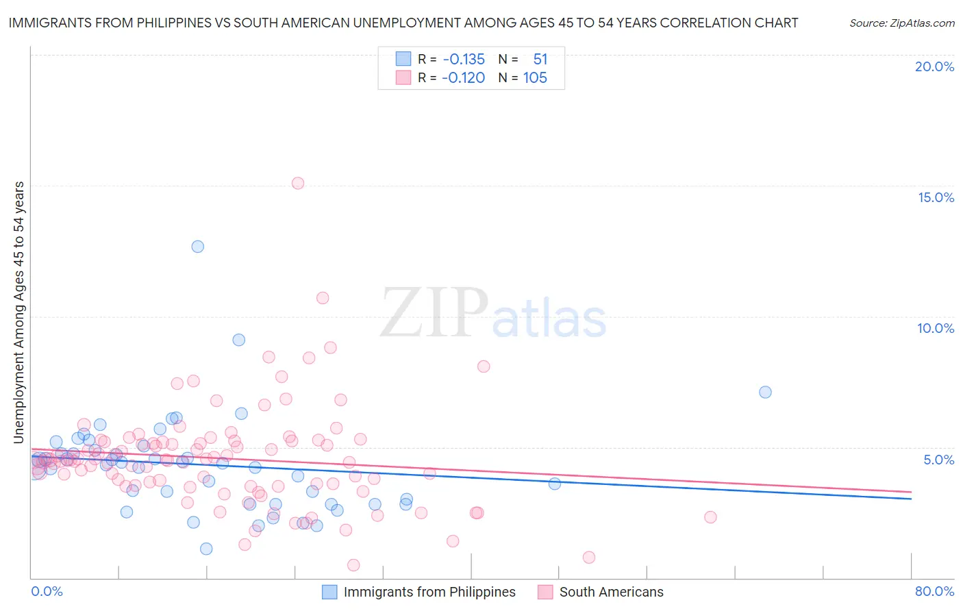 Immigrants from Philippines vs South American Unemployment Among Ages 45 to 54 years