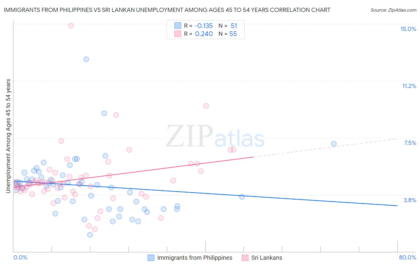 Immigrants from Philippines vs Sri Lankan Unemployment Among Ages 45 to 54 years