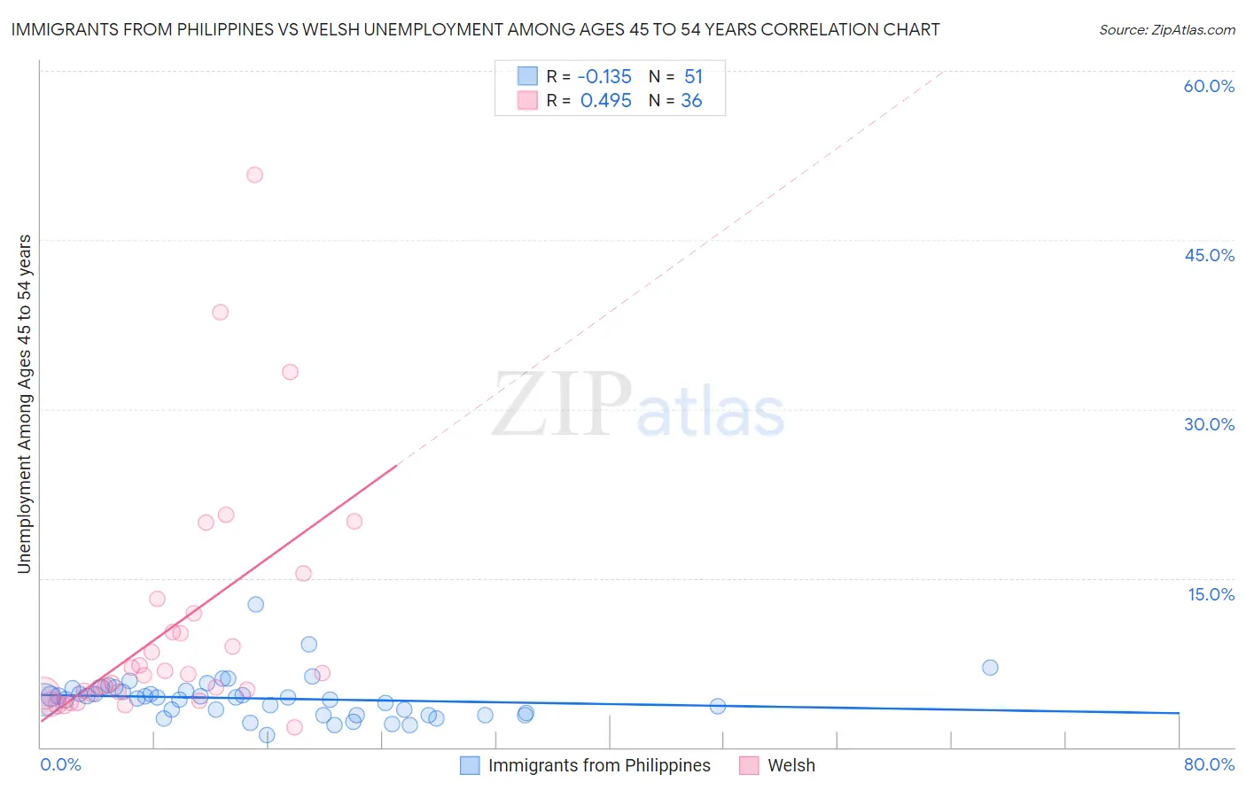 Immigrants from Philippines vs Welsh Unemployment Among Ages 45 to 54 years