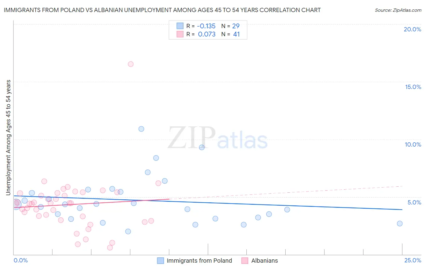 Immigrants from Poland vs Albanian Unemployment Among Ages 45 to 54 years