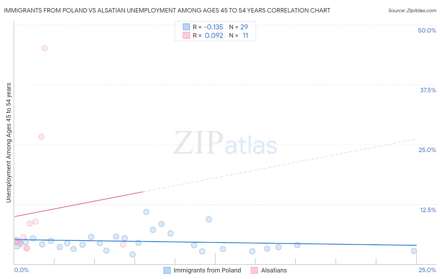 Immigrants from Poland vs Alsatian Unemployment Among Ages 45 to 54 years