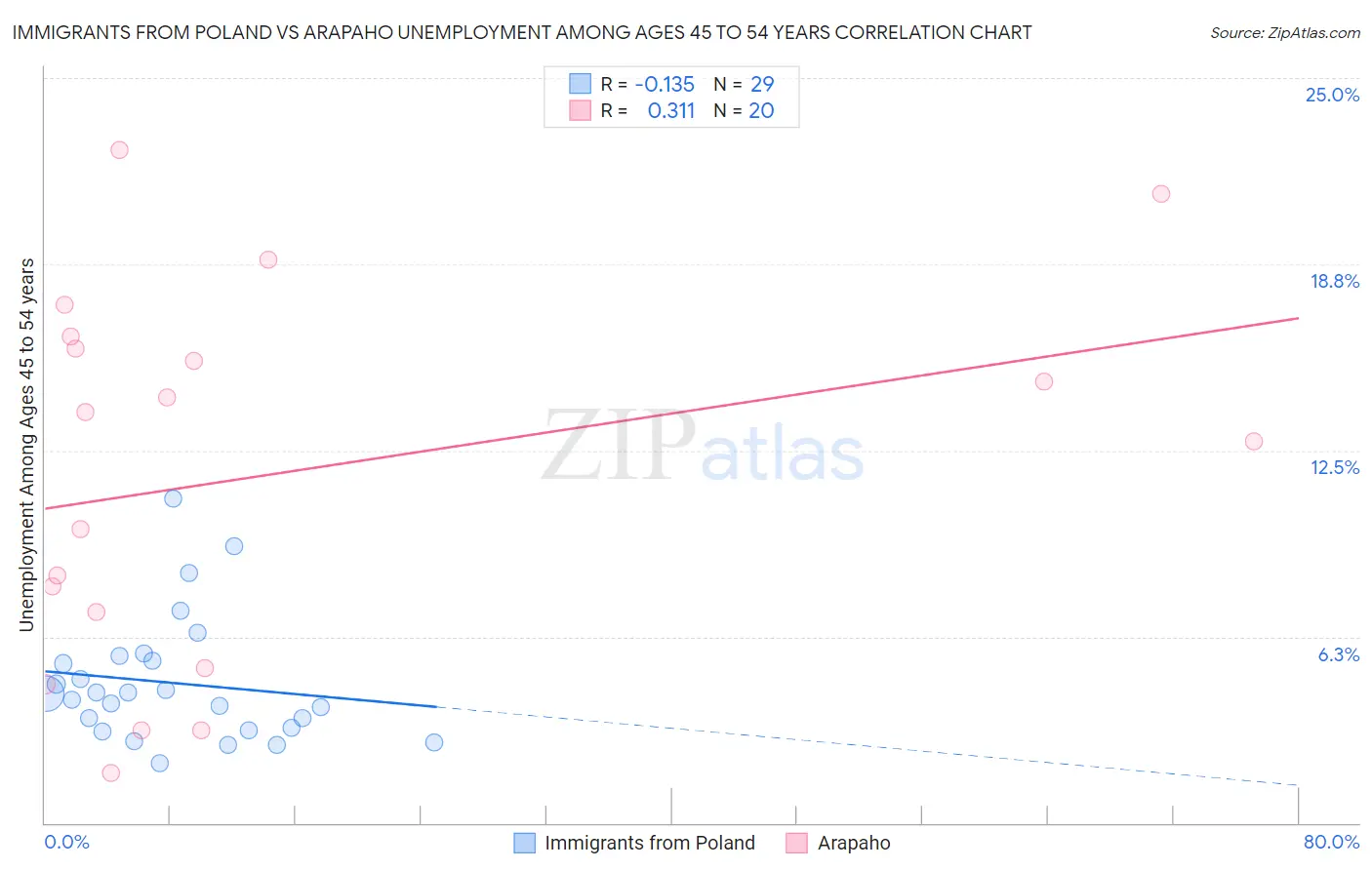 Immigrants from Poland vs Arapaho Unemployment Among Ages 45 to 54 years