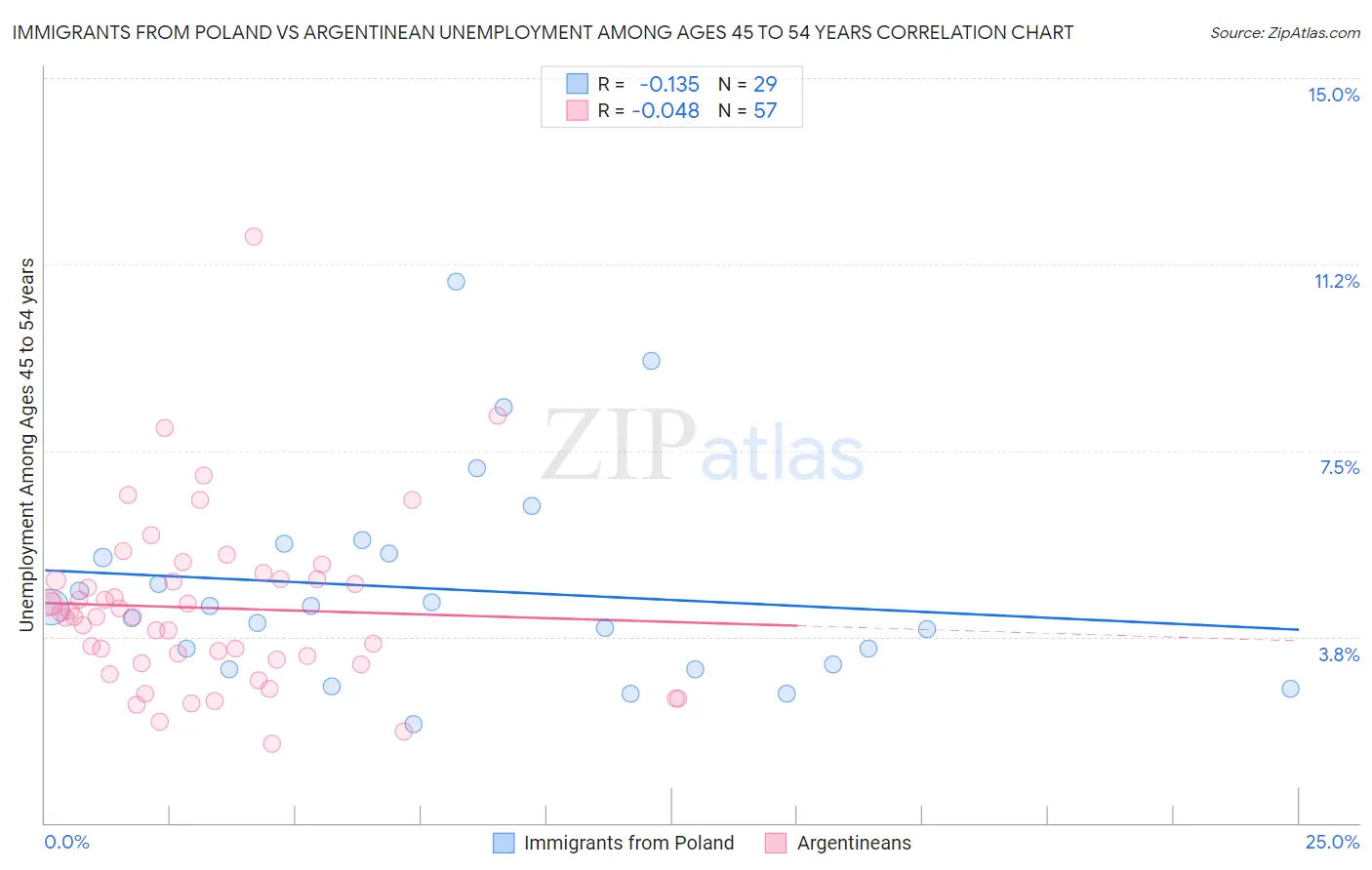 Immigrants from Poland vs Argentinean Unemployment Among Ages 45 to 54 years