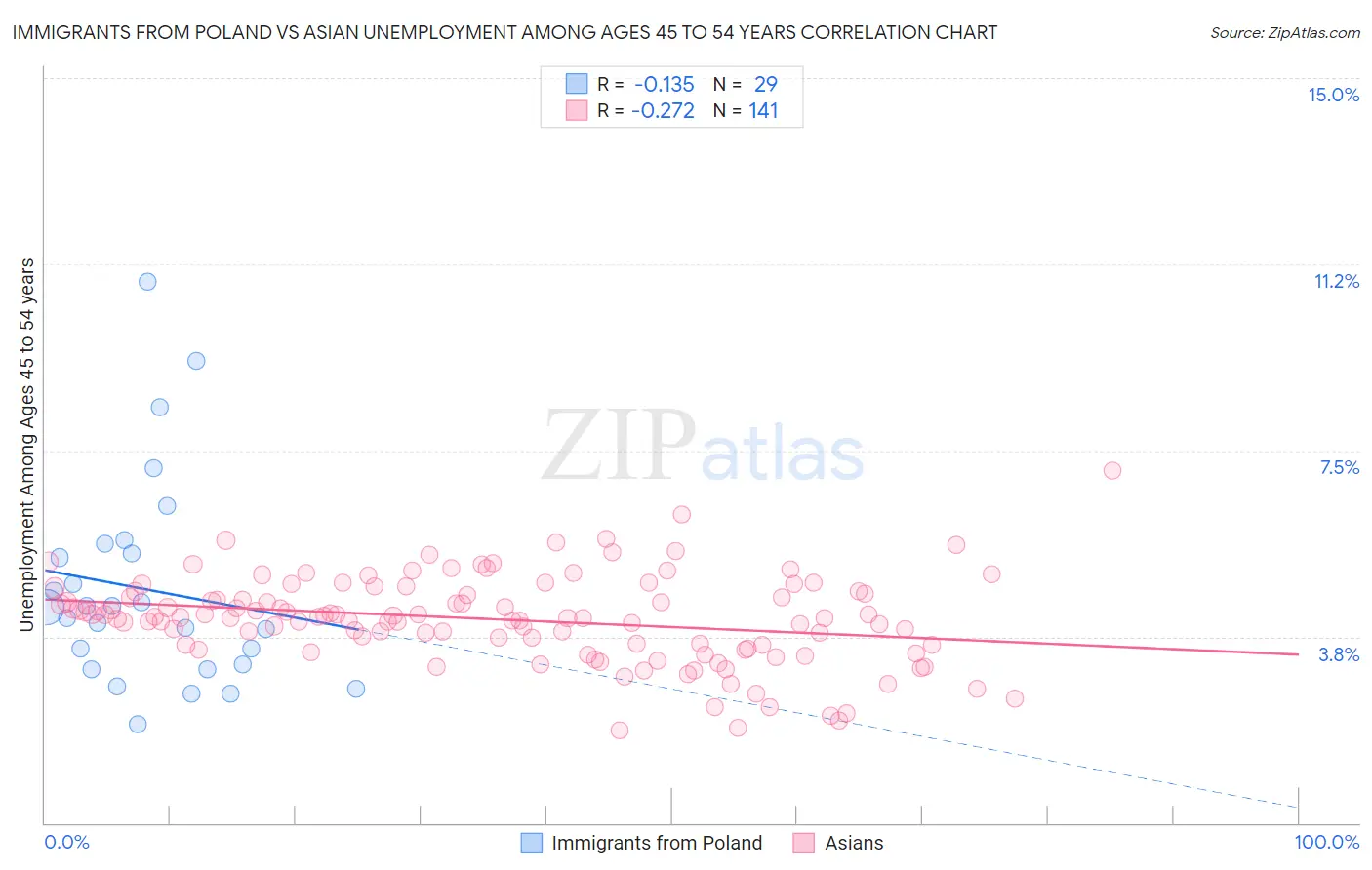 Immigrants from Poland vs Asian Unemployment Among Ages 45 to 54 years