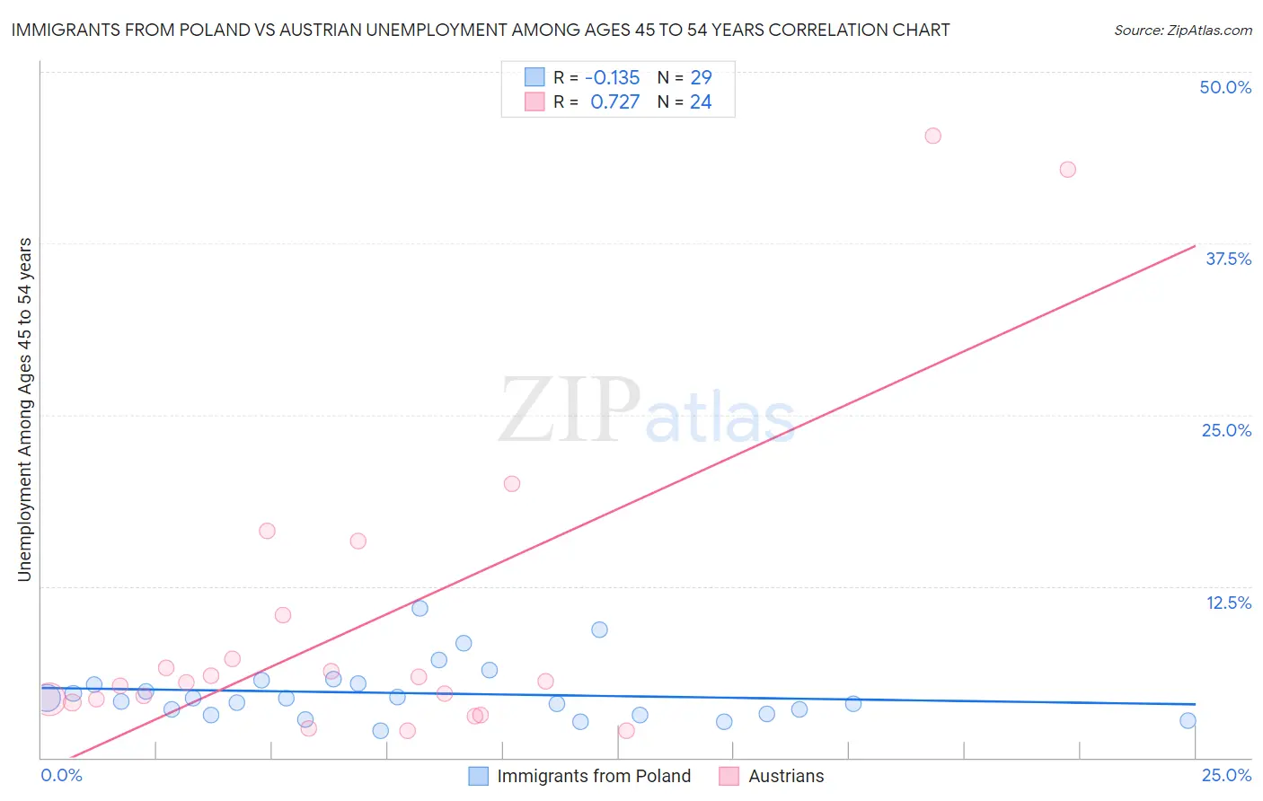 Immigrants from Poland vs Austrian Unemployment Among Ages 45 to 54 years