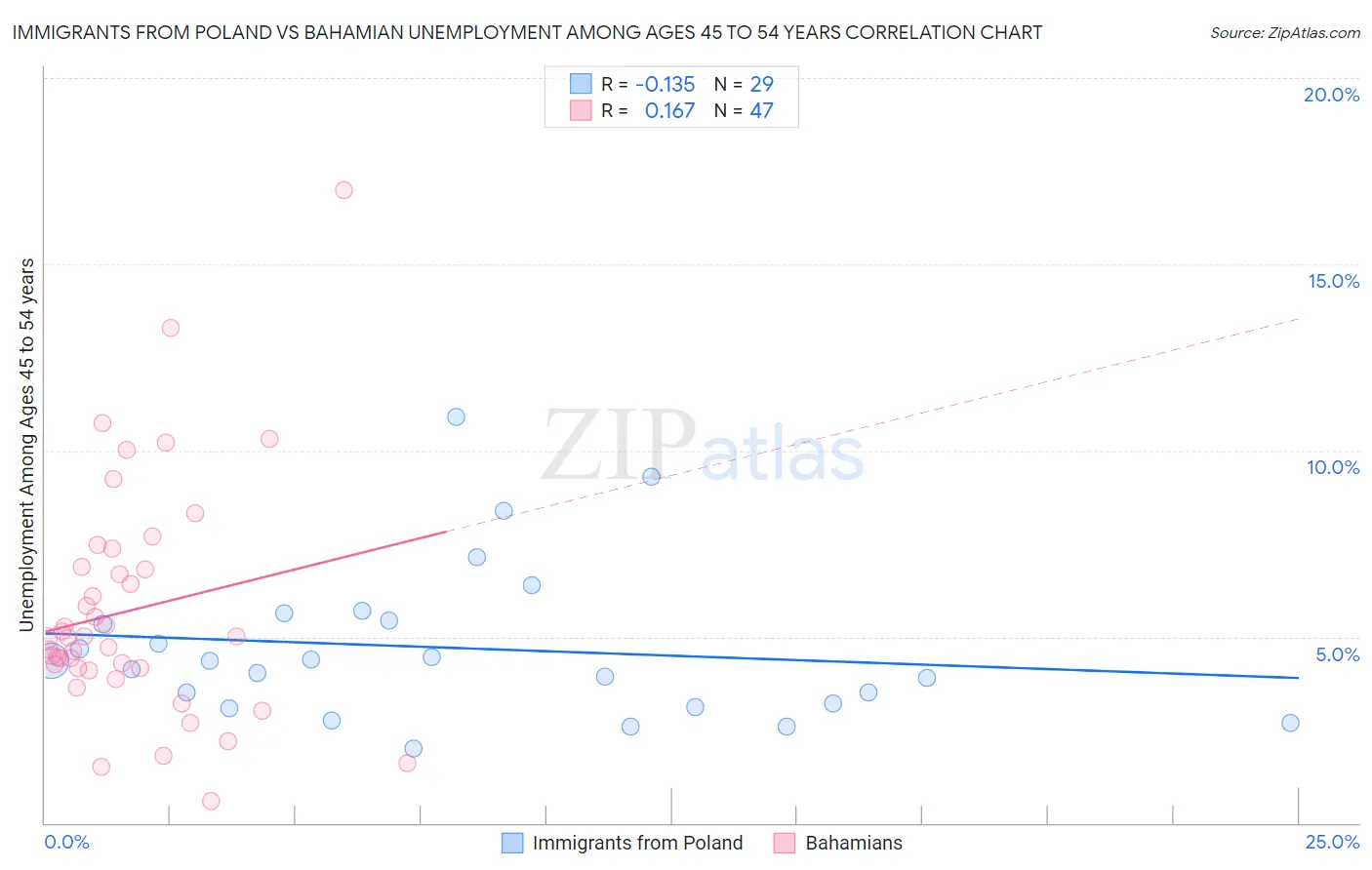 Immigrants from Poland vs Bahamian Unemployment Among Ages 45 to 54 years