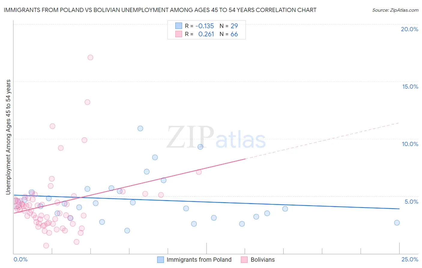 Immigrants from Poland vs Bolivian Unemployment Among Ages 45 to 54 years