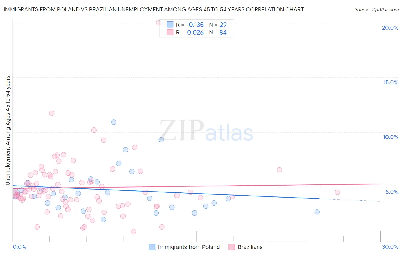 Immigrants from Poland vs Brazilian Unemployment Among Ages 45 to 54 years