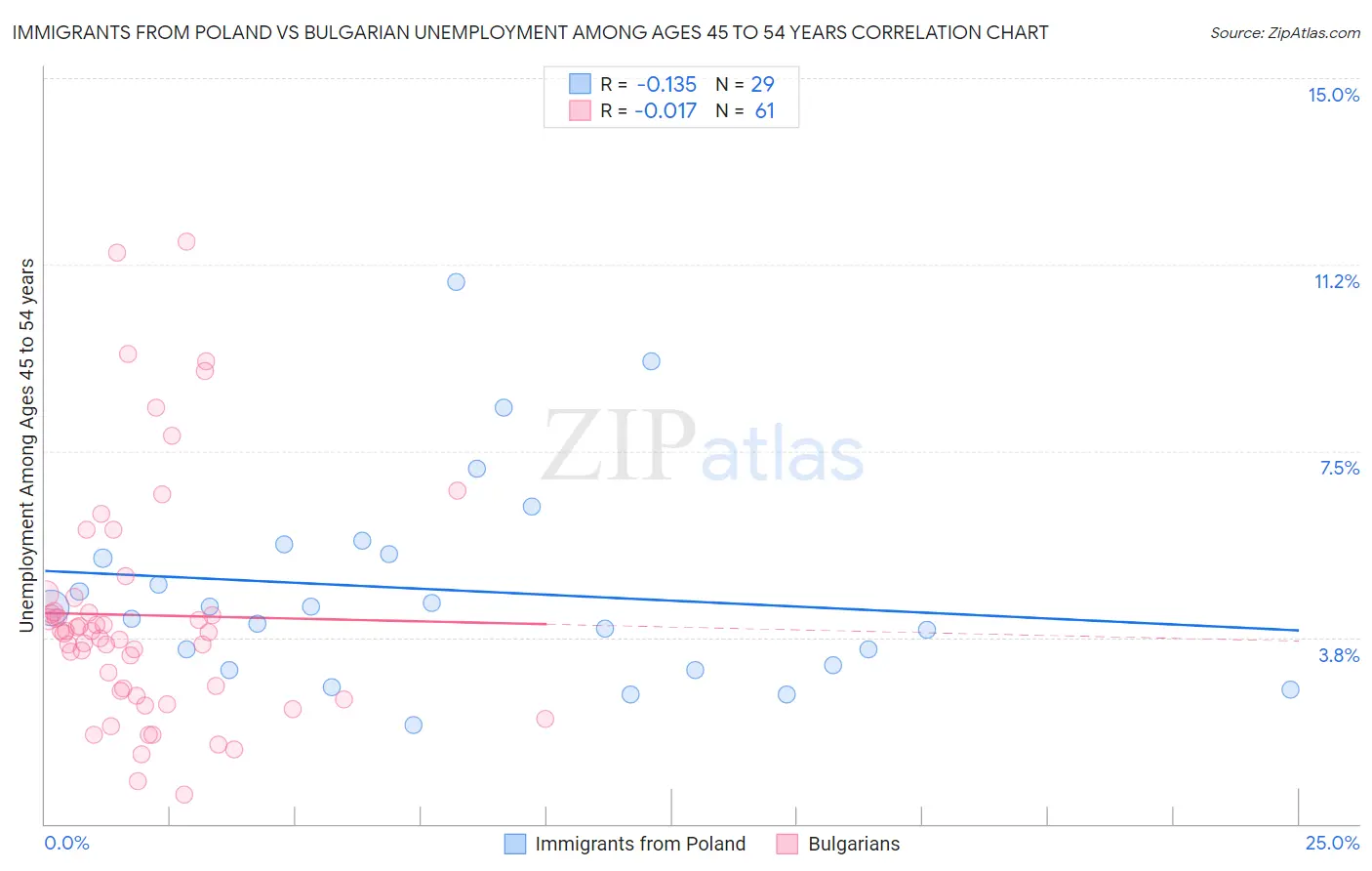 Immigrants from Poland vs Bulgarian Unemployment Among Ages 45 to 54 years