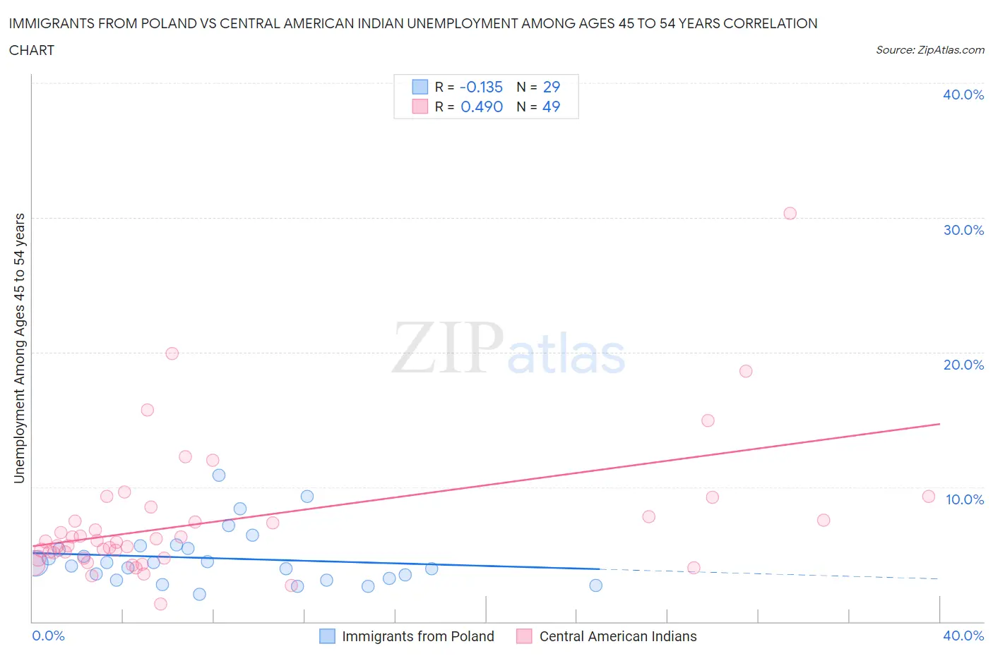Immigrants from Poland vs Central American Indian Unemployment Among Ages 45 to 54 years