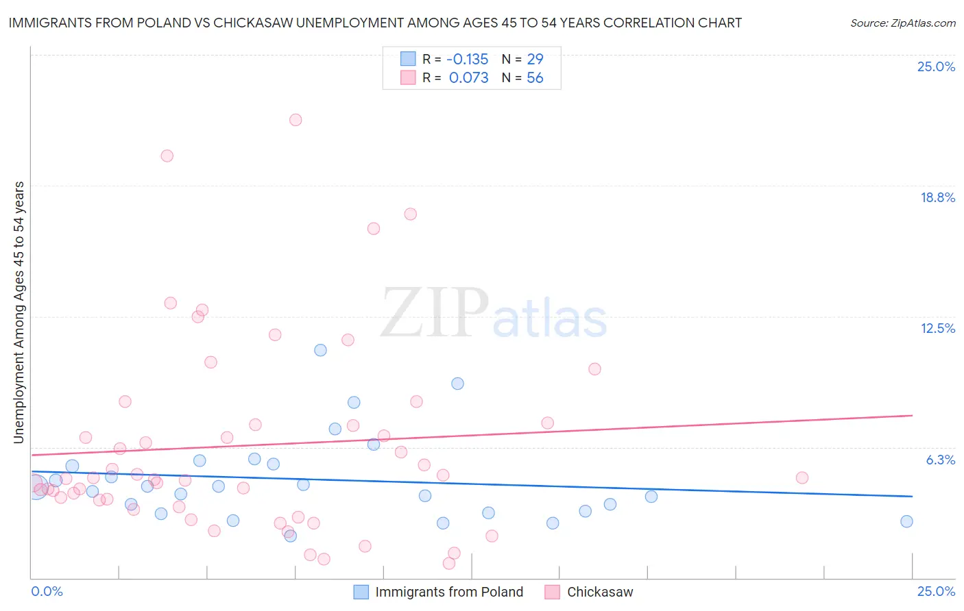 Immigrants from Poland vs Chickasaw Unemployment Among Ages 45 to 54 years