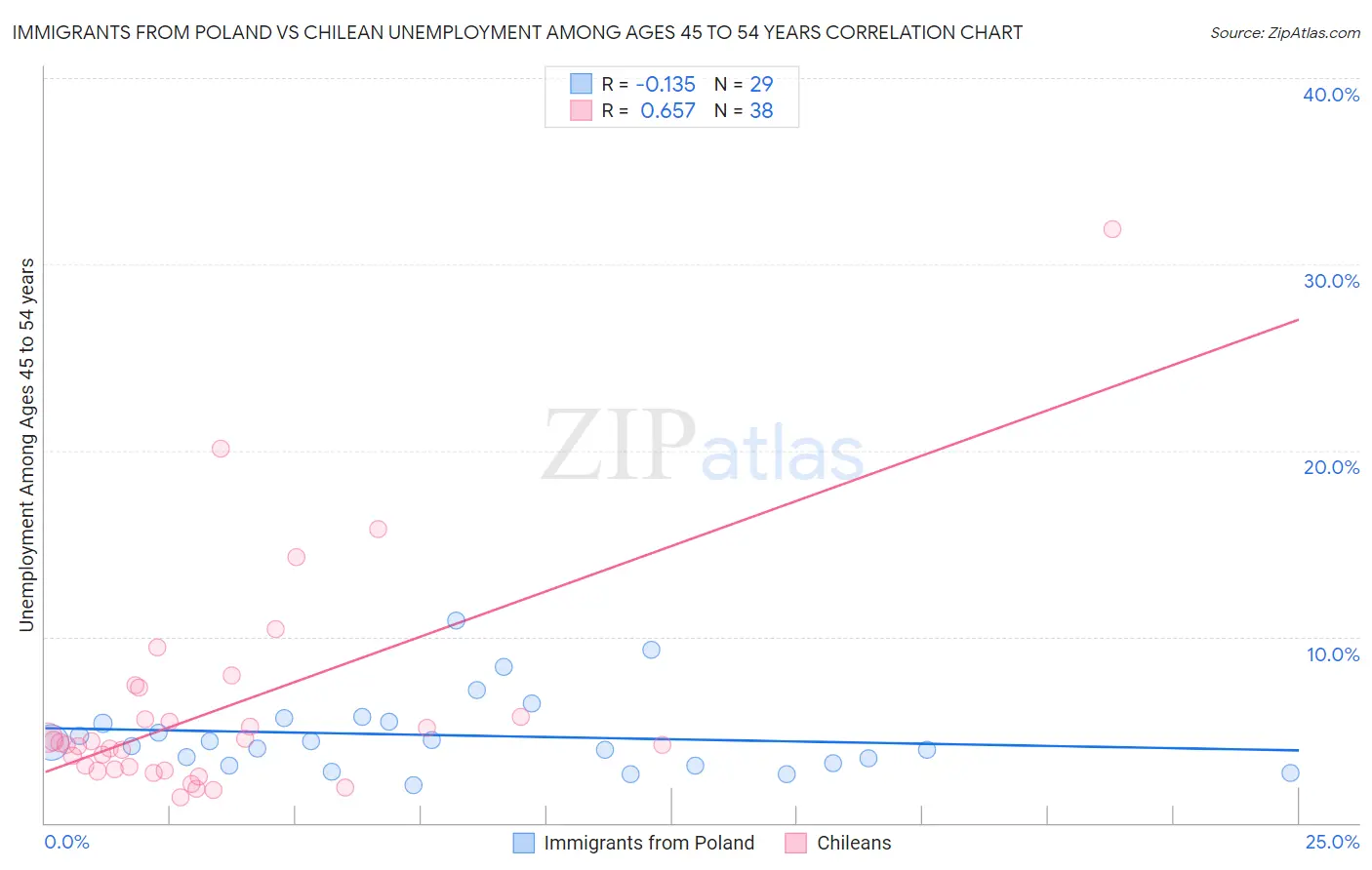 Immigrants from Poland vs Chilean Unemployment Among Ages 45 to 54 years