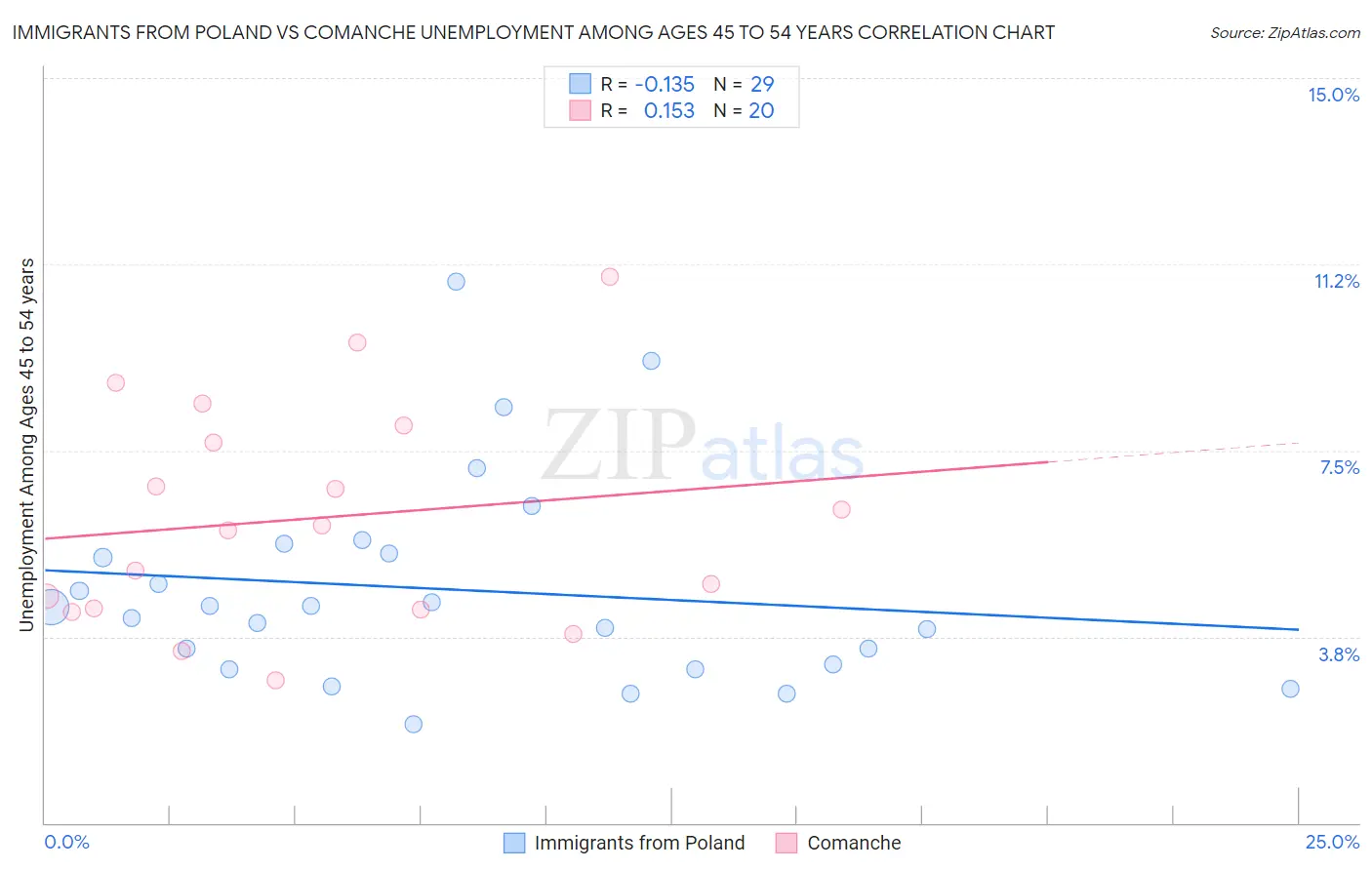 Immigrants from Poland vs Comanche Unemployment Among Ages 45 to 54 years