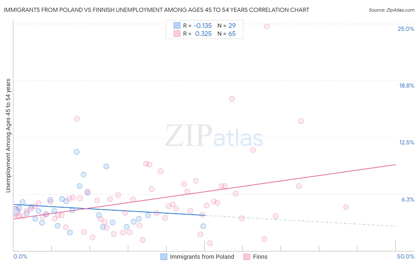 Immigrants from Poland vs Finnish Unemployment Among Ages 45 to 54 years