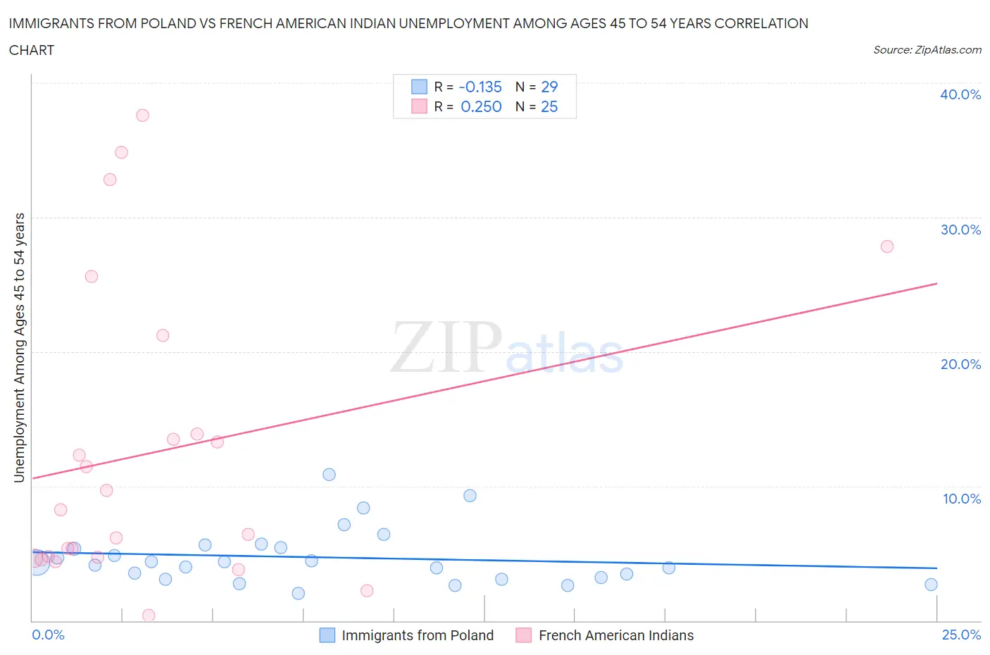 Immigrants from Poland vs French American Indian Unemployment Among Ages 45 to 54 years