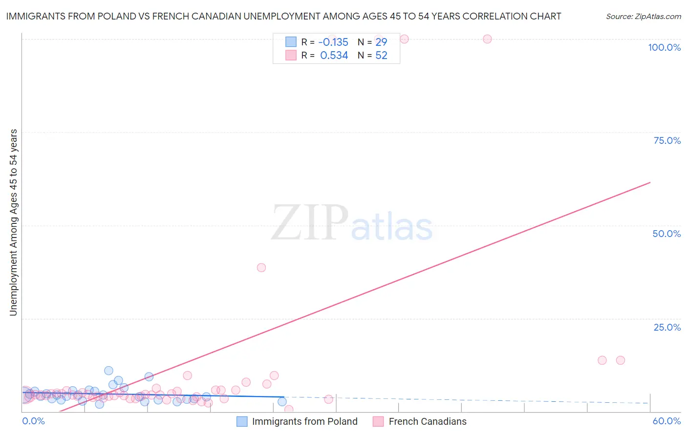 Immigrants from Poland vs French Canadian Unemployment Among Ages 45 to 54 years