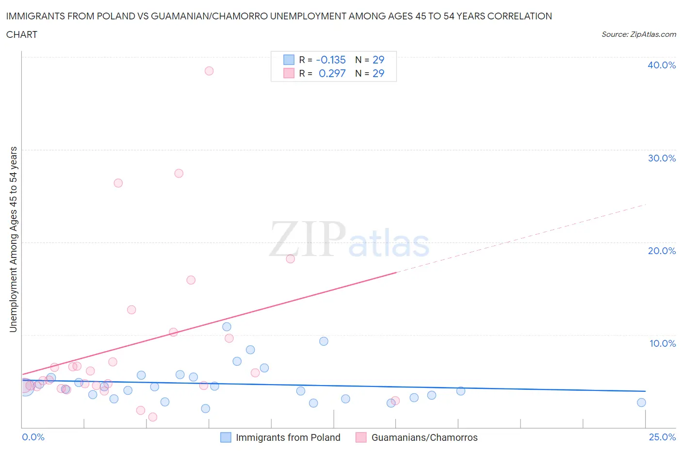 Immigrants from Poland vs Guamanian/Chamorro Unemployment Among Ages 45 to 54 years