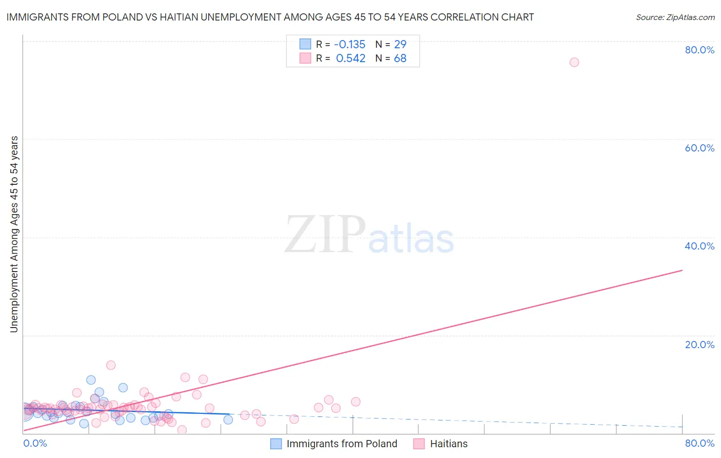 Immigrants from Poland vs Haitian Unemployment Among Ages 45 to 54 years