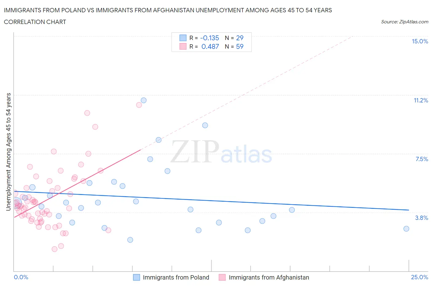 Immigrants from Poland vs Immigrants from Afghanistan Unemployment Among Ages 45 to 54 years
